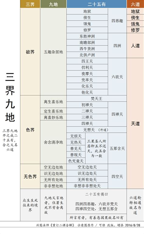 三界二十五有|二十五有